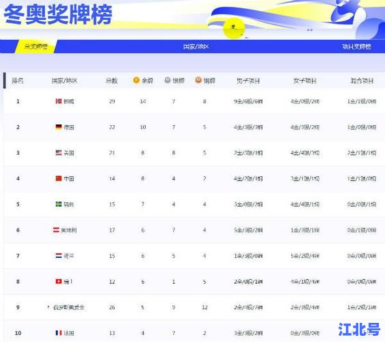 2022北京冬奥奖牌榜一览表：中国队金银铜排名及历届奖牌数据详尽解析