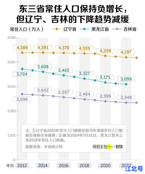 东北三省人口危机2024最新数据：黑龙江吉林辽宁出生率骤降，深度解析原因与影响