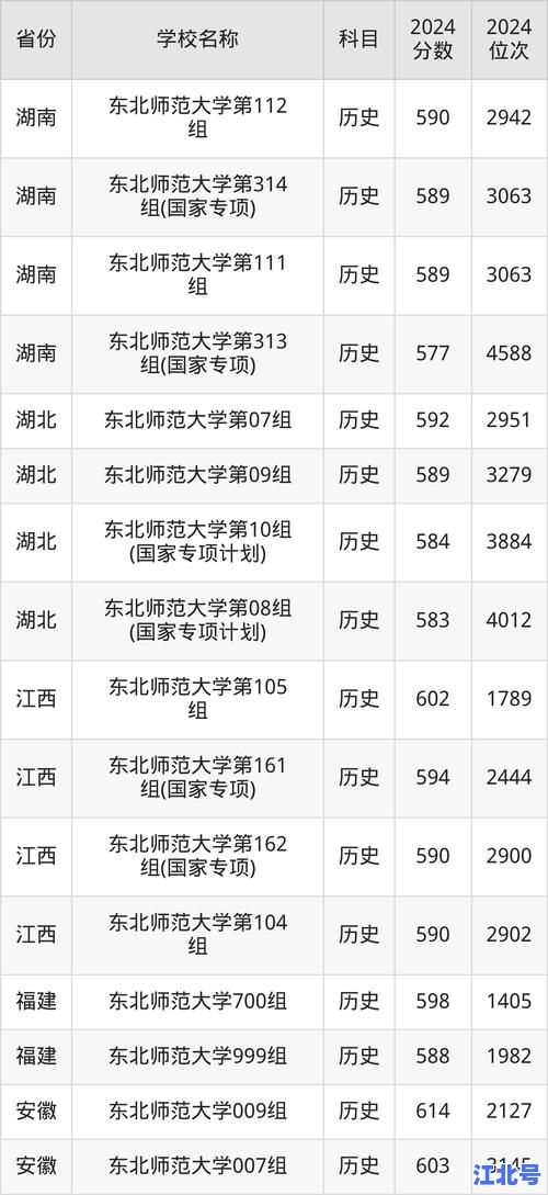 东北师范大学人文学院2020分数线查询入口_各省历年录取线汇总及专业位次分析
