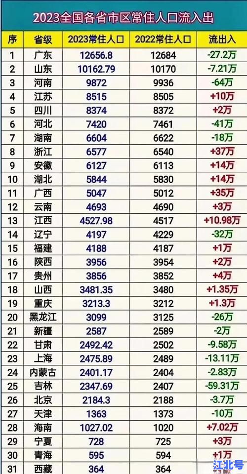 最新东三省人口流失数据分析报告：黑龙江吉林辽宁外流规模、原因及2024回流对策