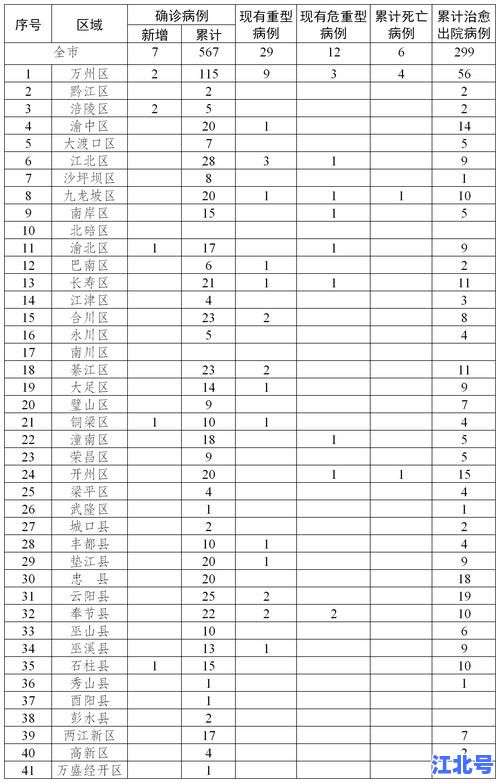 重庆永川确诊一例最新疫情通报