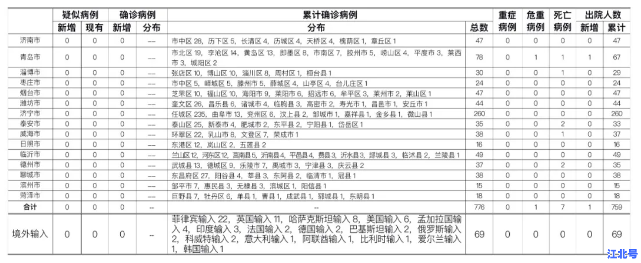 山东新增确诊病例行动轨迹曝光！详细路线图+密接场所汇总，速查是否与患者有时空交集