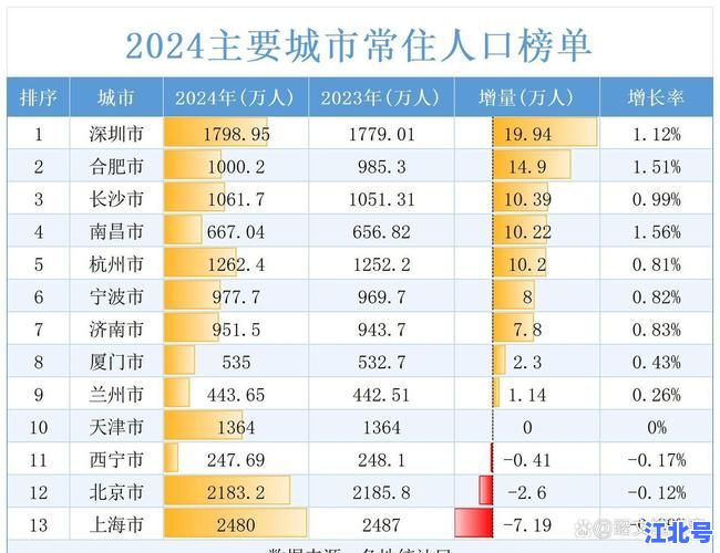 深圳人口2021总人口数官方数据揭晓：常住人口突破1756万增速湾区第一