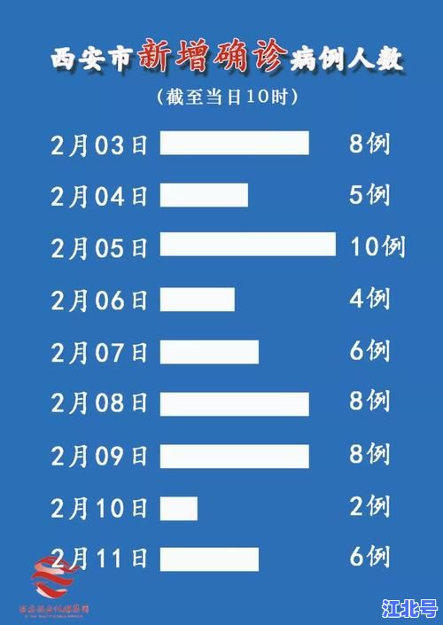 西安疫情最新报道：今天新增病例详细数据、轨迹图、风险区调整及官方通报全汇总